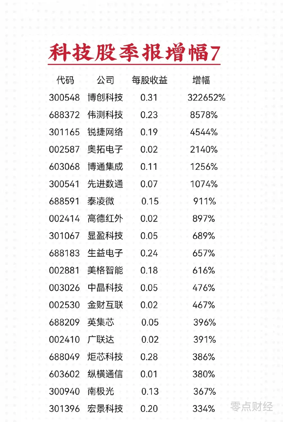 51配资网 科技股•一季报业绩增幅榜(7)