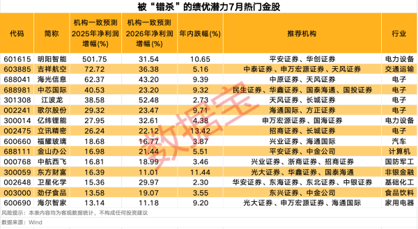 八戒策略 乘联分会秘书长崔东树：7月1-6日新能源车市场零售13.5万辆，同比增长21%