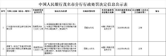 富深所 广东高州农村商业银行被罚54万元：未按照规定履行客户身份识别义务等