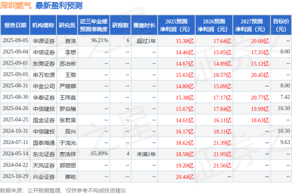 汇盈策略  天风证券：给予深圳燃气买入评级