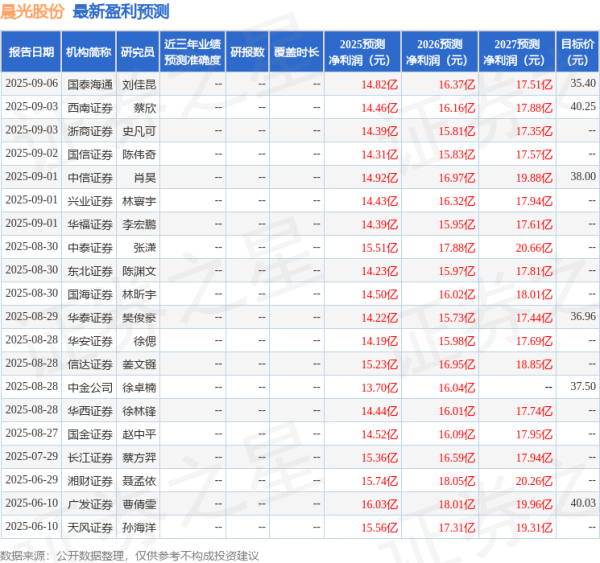 鑫策略 天风证券：给予晨光股份买入评级