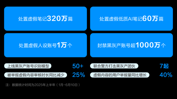 钱投网 半年处置虚假笔记320万篇！小红书公布半年打击“虚假”成绩单